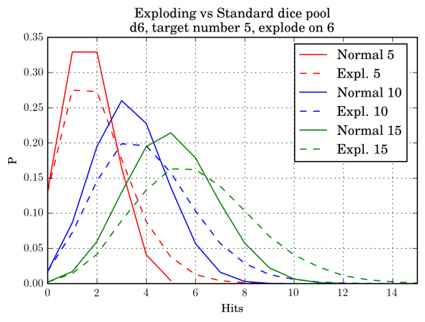 Dice pools – Addendum – Trivial Hit
